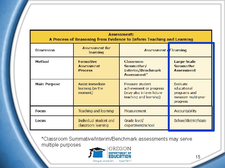 *Classroom Summative/Interim/Benchmark assessments may serve multiple purposes 15 