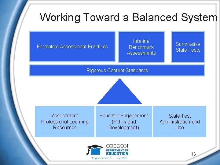 Working Toward a Balanced System Formative Assessment Practices Interim/ Benchmark Assessments Summative State Tests Working Toward a Balanced System Formative Assessment Practices Interim/ Benchmark Assessments Summative State Tests