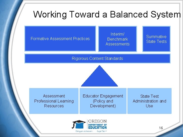 Working Toward a Balanced System Formative Assessment Practices Interim/ Benchmark Assessments Summative State Tests