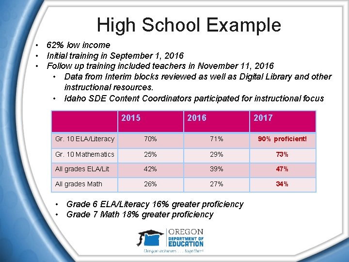 High School Example • 62% low income • Initial training in September 1, 2016
