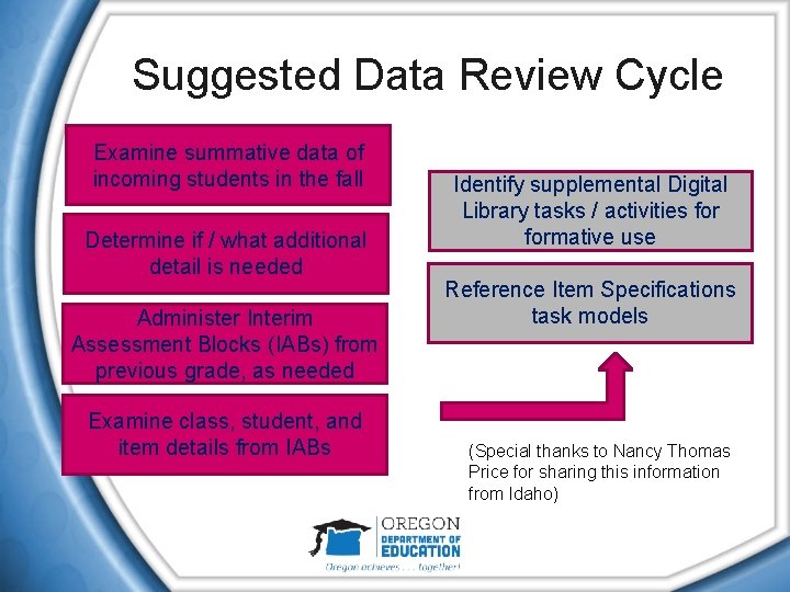Suggested Data Review Cycle Examine summative data of incoming students in the fall Determine