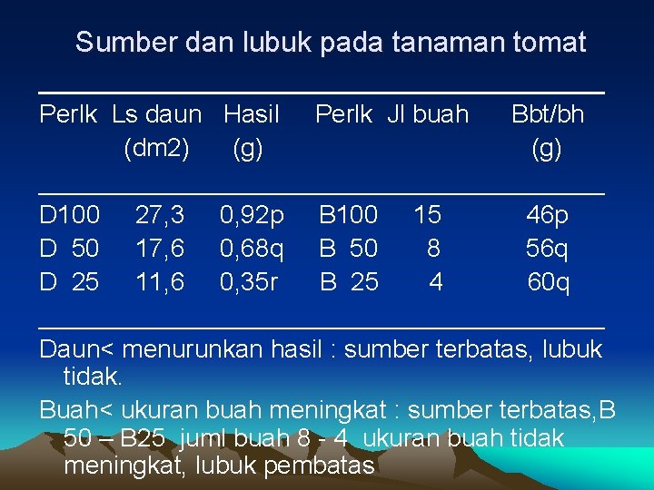 Sumber dan lubuk pada tanaman tomat __________________ Perlk Ls daun Hasil Perlk Jl buah