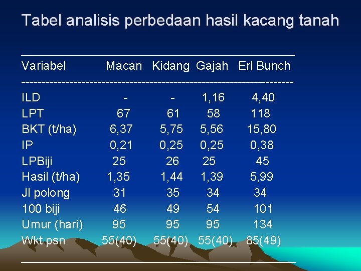 Tabel analisis perbedaan hasil kacang tanah __________________ Variabel Macan Kidang Gajah Erl Bunch ----------------------------------ILD