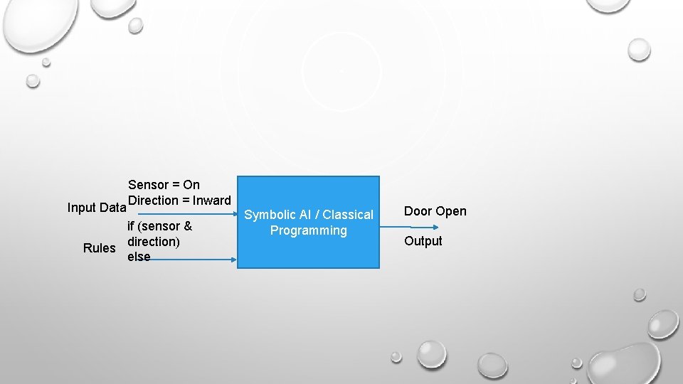 Input Data Sensor = On Direction = Inward if (sensor & direction) Rules else Input Data Sensor = On Direction = Inward if (sensor & direction) Rules else