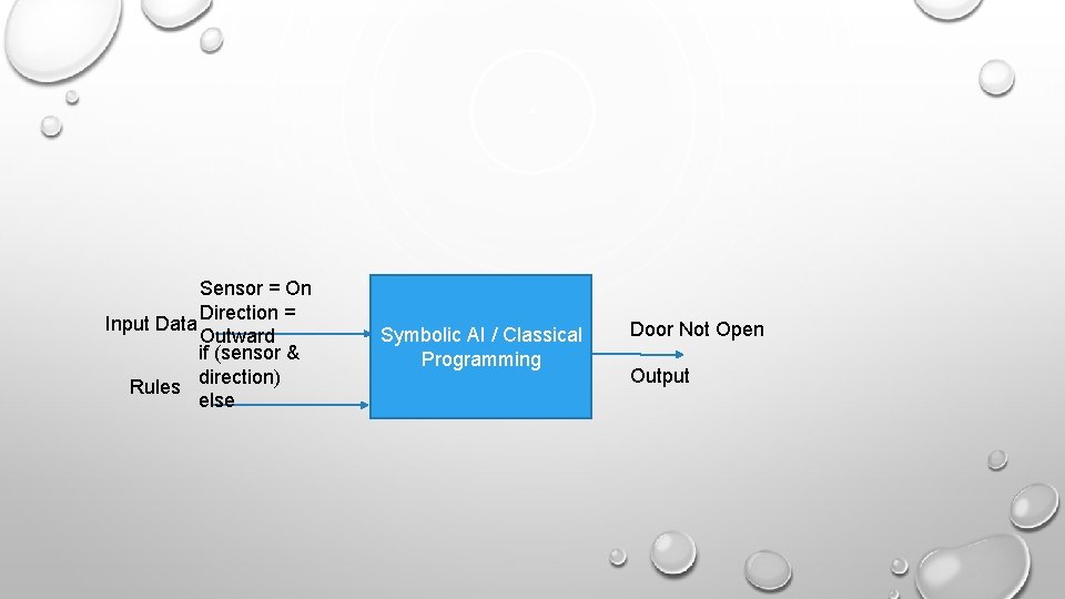 Sensor = On Direction = Input Data Outward if (sensor & direction) Rules else Sensor = On Direction = Input Data Outward if (sensor & direction) Rules else