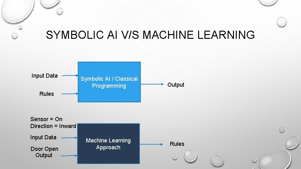 SYMBOLIC AI V/S MACHINE LEARNING Input Data Symbolic AI / Classical Programming Output Machine SYMBOLIC AI V/S MACHINE LEARNING Input Data Symbolic AI / Classical Programming Output Machine
