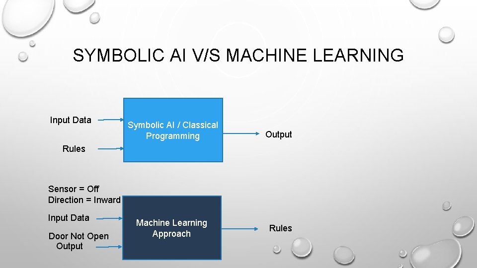 SYMBOLIC AI V/S MACHINE LEARNING Input Data Symbolic AI / Classical Programming Output Machine SYMBOLIC AI V/S MACHINE LEARNING Input Data Symbolic AI / Classical Programming Output Machine