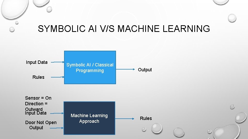 SYMBOLIC AI V/S MACHINE LEARNING Input Data Symbolic AI / Classical Programming Output Machine SYMBOLIC AI V/S MACHINE LEARNING Input Data Symbolic AI / Classical Programming Output Machine