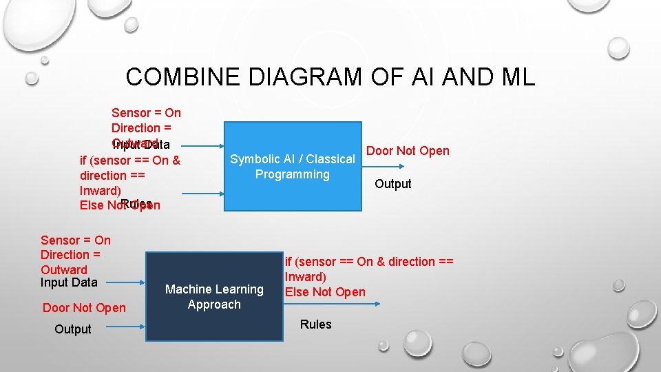 COMBINE DIAGRAM OF AI AND ML Sensor = On Direction = Outward Input Data COMBINE DIAGRAM OF AI AND ML Sensor = On Direction = Outward Input Data