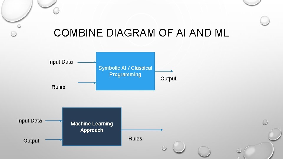 COMBINE DIAGRAM OF AI AND ML Input Data Symbolic AI / Classical Programming Rules COMBINE DIAGRAM OF AI AND ML Input Data Symbolic AI / Classical Programming Rules