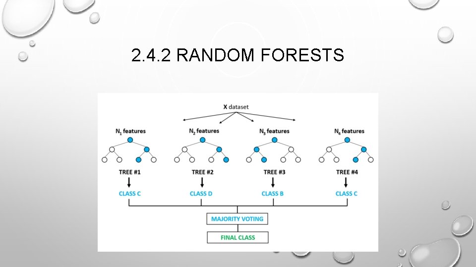 2. 4. 2 RANDOM FORESTS 2. 4. 2 RANDOM FORESTS