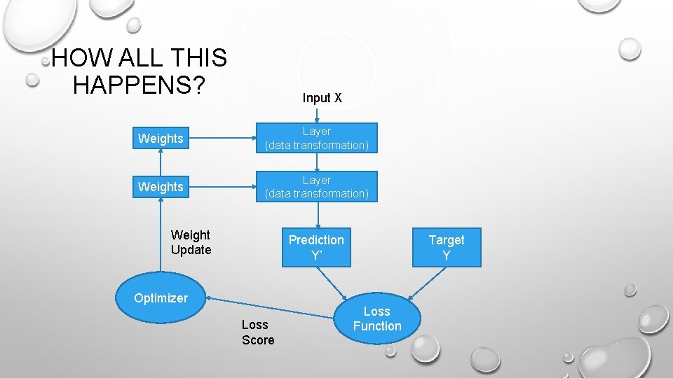 HOW ALL THIS HAPPENS? Input X Weights Layer (data transformation) Weight Update Prediction Y’ HOW ALL THIS HAPPENS? Input X Weights Layer (data transformation) Weight Update Prediction Y’