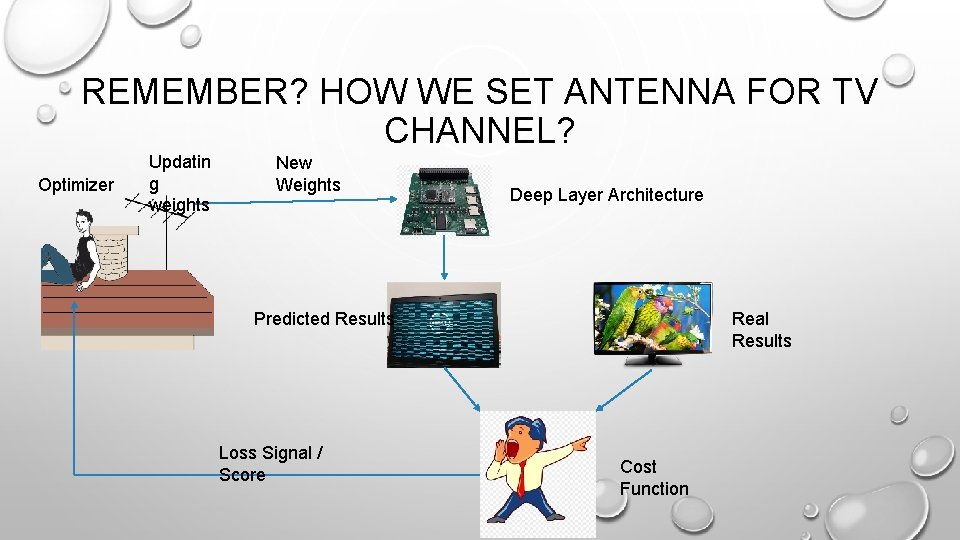 REMEMBER? HOW WE SET ANTENNA FOR TV CHANNEL? Optimizer Updatin g weights New Weights REMEMBER? HOW WE SET ANTENNA FOR TV CHANNEL? Optimizer Updatin g weights New Weights