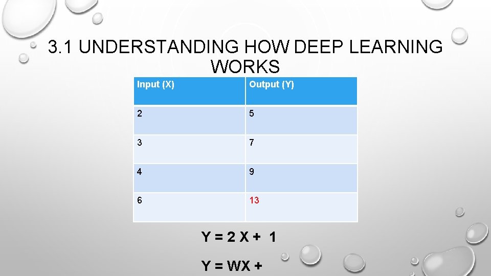3. 1 UNDERSTANDING HOW DEEP LEARNING WORKS Input (X) Output (Y) 2 5 3 3. 1 UNDERSTANDING HOW DEEP LEARNING WORKS Input (X) Output (Y) 2 5 3