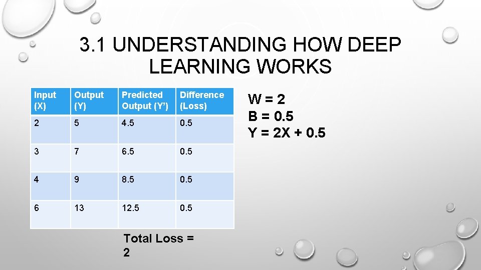 3. 1 UNDERSTANDING HOW DEEP LEARNING WORKS Input (X) Output (Y) Predicted Output (Y’) 3. 1 UNDERSTANDING HOW DEEP LEARNING WORKS Input (X) Output (Y) Predicted Output (Y’)