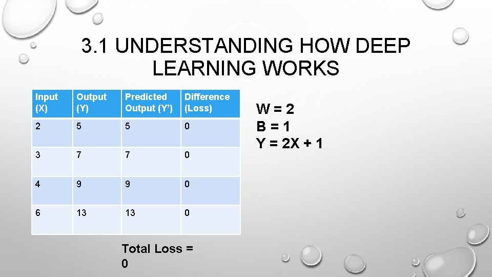 3. 1 UNDERSTANDING HOW DEEP LEARNING WORKS Input (X) Output (Y) Predicted Output (Y’) 3. 1 UNDERSTANDING HOW DEEP LEARNING WORKS Input (X) Output (Y) Predicted Output (Y’)
