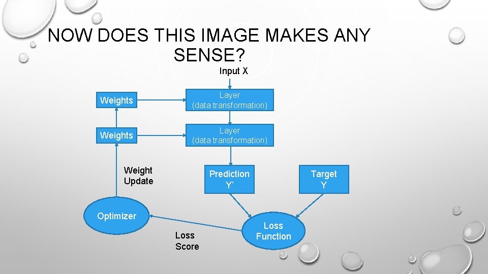 NOW DOES THIS IMAGE MAKES ANY SENSE? Input X Weights Layer (data transformation) Weight NOW DOES THIS IMAGE MAKES ANY SENSE? Input X Weights Layer (data transformation) Weight