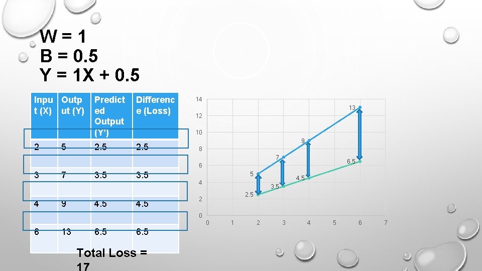 W=1 B = 0. 5 Y = 1 X + 0. 5 Inpu Outp W=1 B = 0. 5 Y = 1 X + 0. 5 Inpu Outp