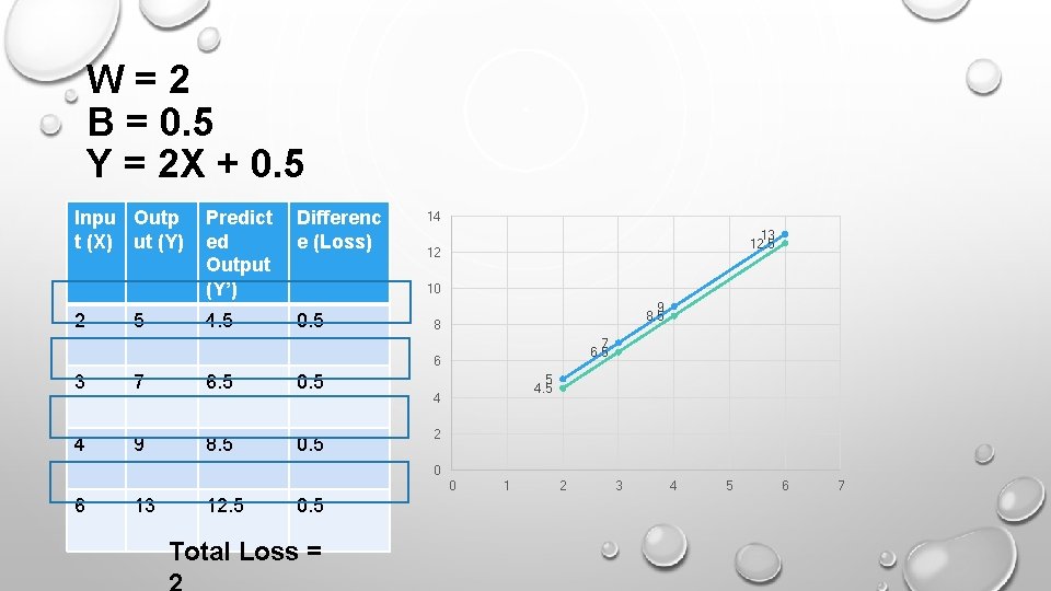 W=2 B = 0. 5 Y = 2 X + 0. 5 Inpu Outp W=2 B = 0. 5 Y = 2 X + 0. 5 Inpu Outp