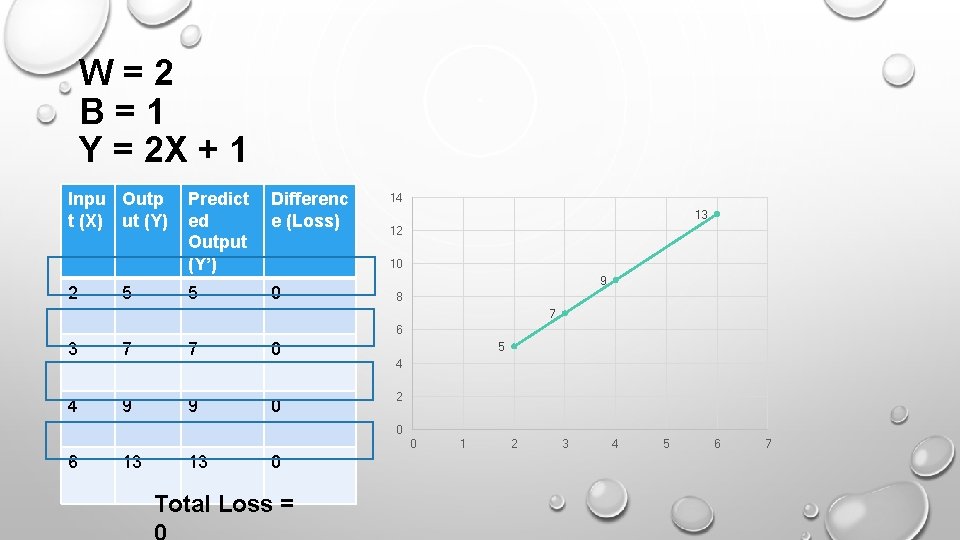 W=2 B=1 Y = 2 X + 1 Inpu Outp t (X) ut (Y) W=2 B=1 Y = 2 X + 1 Inpu Outp t (X) ut (Y)