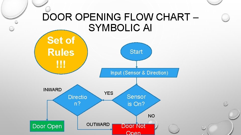 DOOR OPENING FLOW CHART – SYMBOLIC AI Set of Start Rules !!! Input (Sensor DOOR OPENING FLOW CHART – SYMBOLIC AI Set of Start Rules !!! Input (Sensor