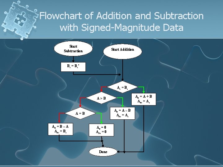 Flowchart of Addition and Subtraction with Signed-Magnitude Data Start Subtraction Start Addition Bs =