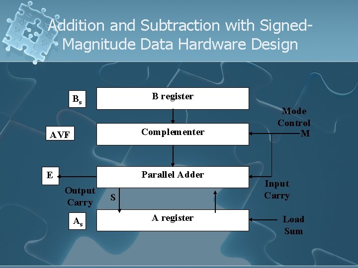 Addition and Subtraction with Signed. Magnitude Data Hardware Design B register Bs Complementer AVF