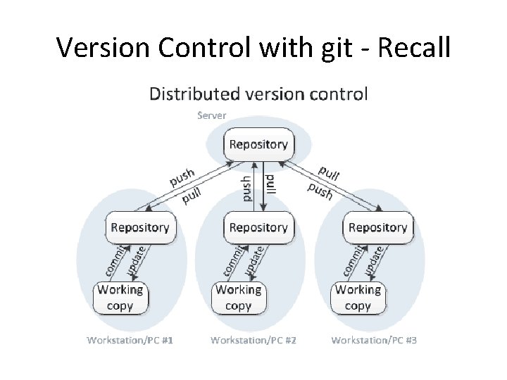 Version Control with git - Recall 