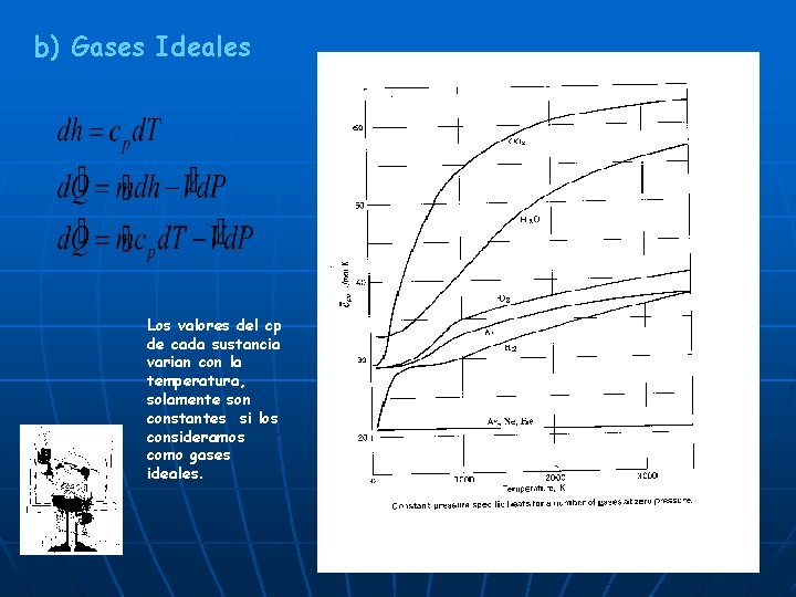 b) Gases Ideales Los valores del cp de cada sustancia varian con la temperatura,