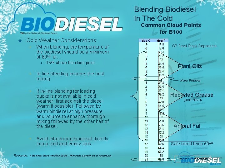 Blending Biodiesel In The Cold Common Cloud Points for B 100 u Cold Weather