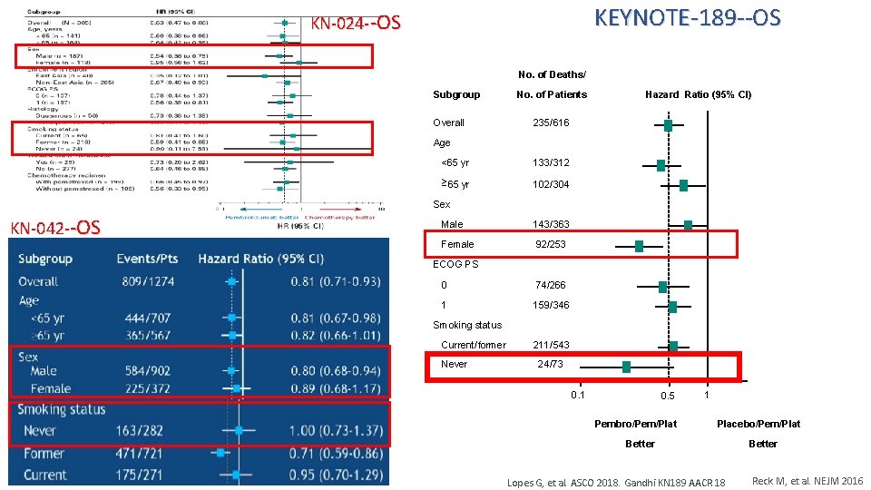 KEYNOTE-189 --OS KN-024 --OS No. of Deaths/ Subgroup Overall No. of Patients Hazard Ratio
