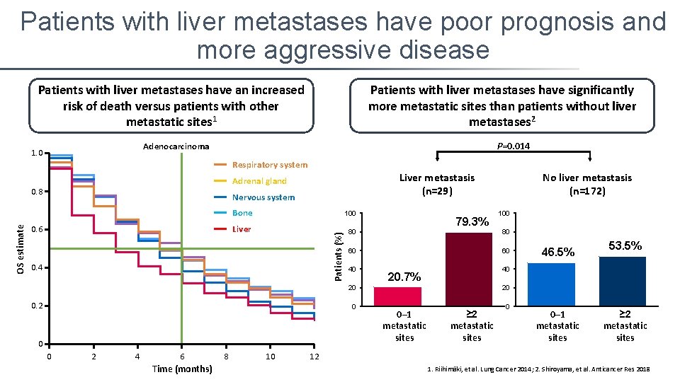 Patients with liver metastases have poor prognosis and more aggressive disease Patients with liver