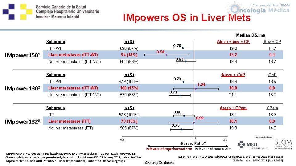 IMpowers OS in Liver Mets Median OS, mo IMpower 1501 Subgroup n (%) ITT-WT