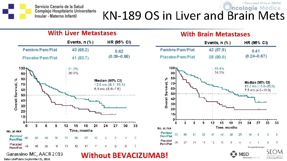 KN-189 OS in Liver and Brain Mets With Liver Metastases Events, n (%) HR