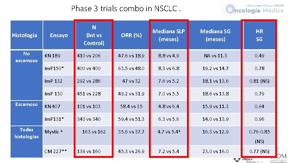 Phase 3 trials combo in NSCLC. Histología No escamoso Escamoso Todas histologías Ensayo N