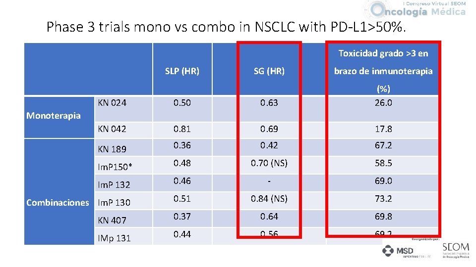 Phase 3 trials mono vs combo in NSCLC with PD-L 1>50%. Toxicidad grado >3