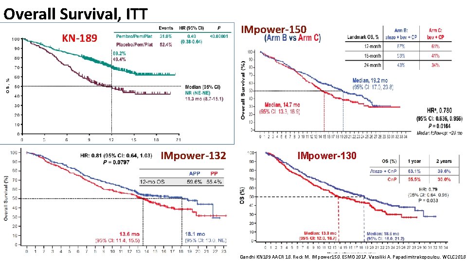 Overall Survival, ITT IMpower-150 KN-189 IMpower-132 IMpower-130 Gandhi KN 189 AACR 18. Reck M.