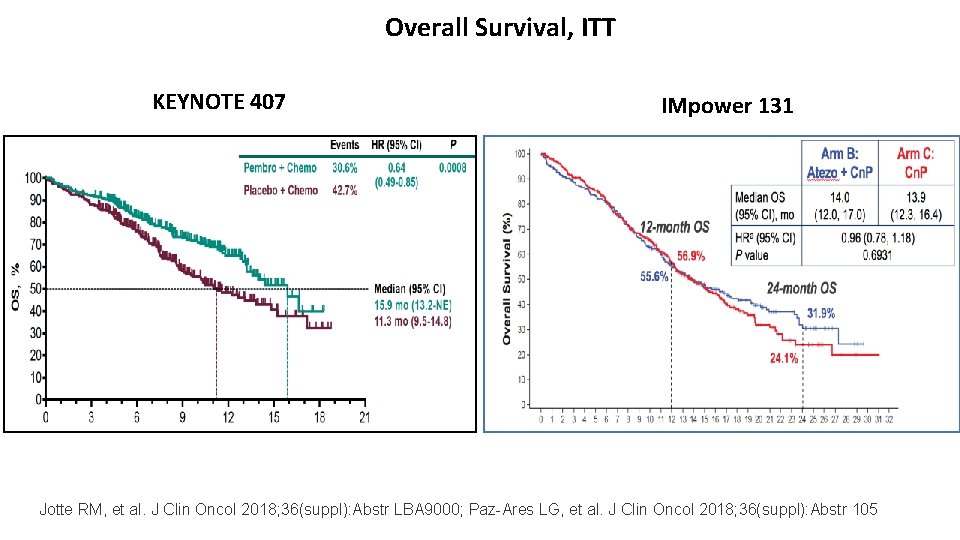 Overall Survival, ITT KEYNOTE 407 IMpower 131 Jotte RM, et al. J Clin Oncol