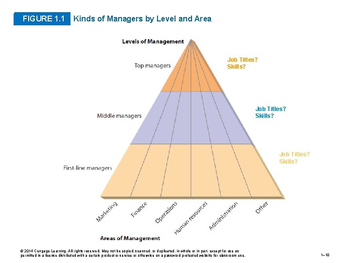 FIGURE 1. 1 Kinds of Managers by Level and Area Job Titles? Skills? ©