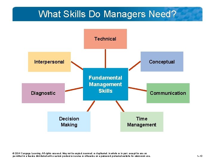 What Skills Do Managers Need? Technical Conceptual Interpersonal Fundamental Management Skills Diagnostic Decision Making