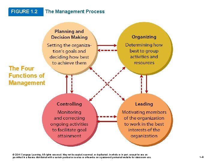 FIGURE 1. 2 The Management Process The Four Functions of Management © 2014 Cengage