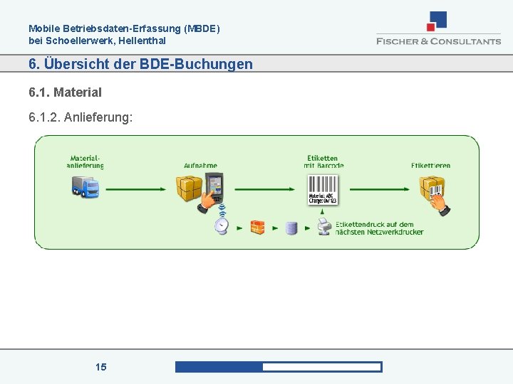 Mobile Betriebsdaten-Erfassung (MBDE) bei Schoellerwerk, Hellenthal 6. Übersicht der BDE-Buchungen 6. 1. Material 6.