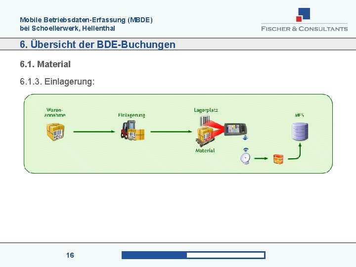 Mobile Betriebsdaten-Erfassung (MBDE) bei Schoellerwerk, Hellenthal 6. Übersicht der BDE-Buchungen 6. 1. Material 6.