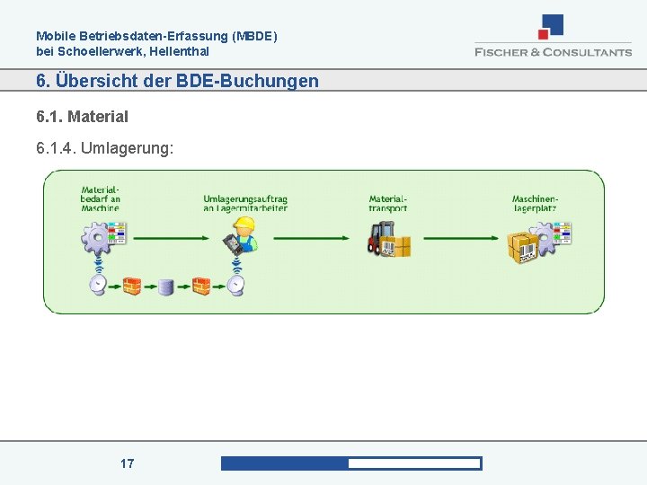 Mobile Betriebsdaten-Erfassung (MBDE) bei Schoellerwerk, Hellenthal 6. Übersicht der BDE-Buchungen 6. 1. Material 6.