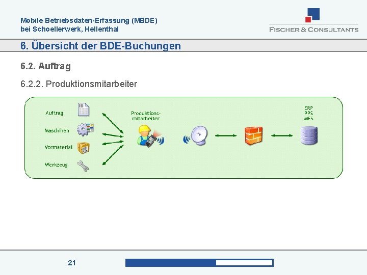 Mobile Betriebsdaten-Erfassung (MBDE) bei Schoellerwerk, Hellenthal 6. Übersicht der BDE-Buchungen 6. 2. Auftrag 6.
