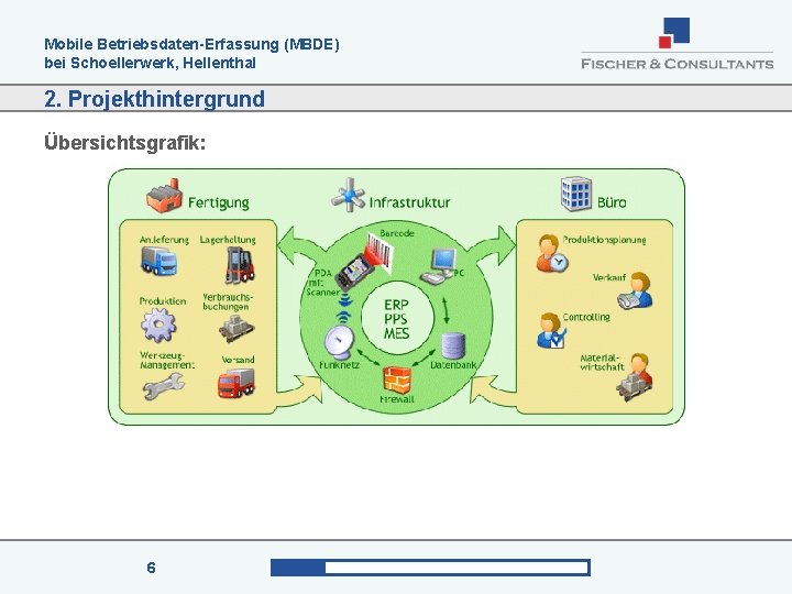 Mobile Betriebsdaten-Erfassung (MBDE) bei Schoellerwerk, Hellenthal 2. Projekthintergrund Übersichtsgrafik: 6 