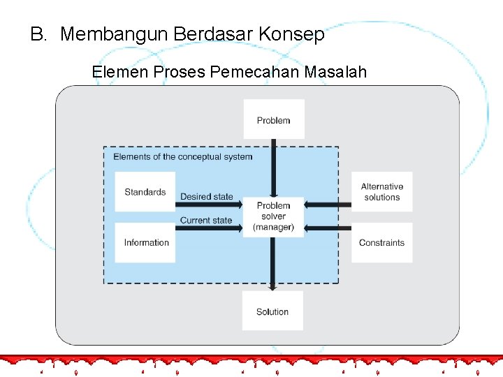 B. Membangun Berdasar Konsep Elemen Proses Pemecahan Masalah 