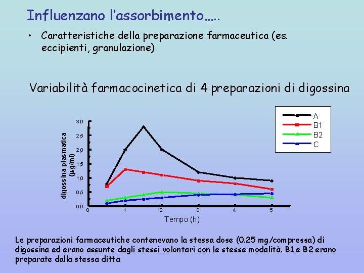 Influenzano l’assorbimento…. . • Caratteristiche della preparazione farmaceutica (es. eccipienti, granulazione) Variabilità farmacocinetica di