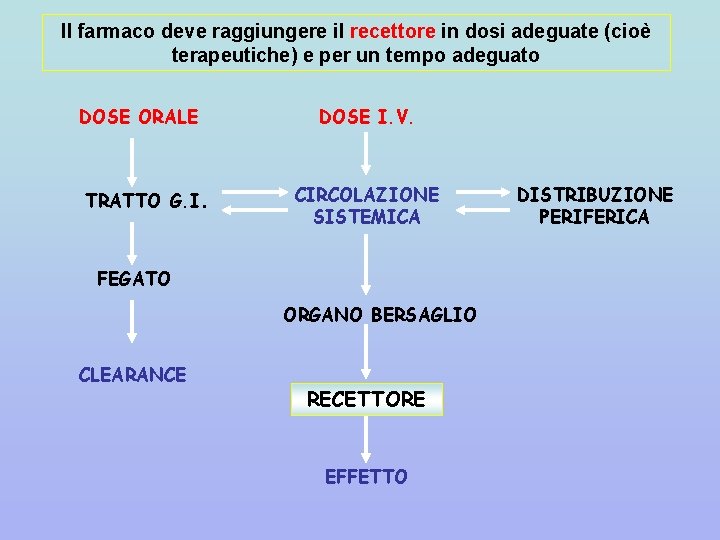 Il farmaco deve raggiungere il recettore in dosi adeguate (cioè terapeutiche) e per un