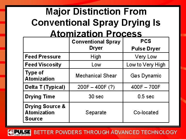 Major Distinction From Conventional Spray Drying Is Atomization Process Conventional Spray Dryer PCS Pulse